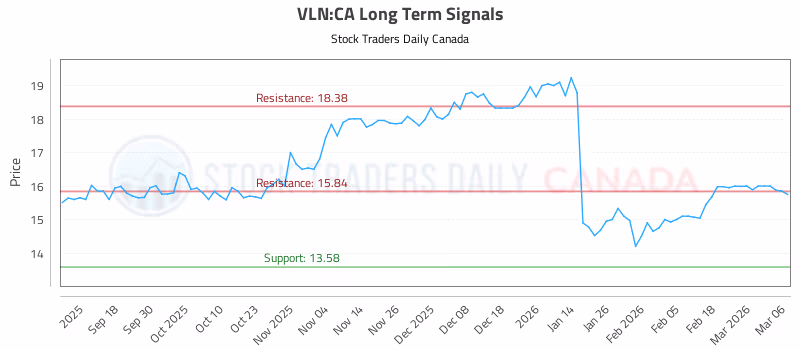 Stock Chart for VLN:CA