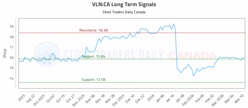 Stock Chart for VLN:CA