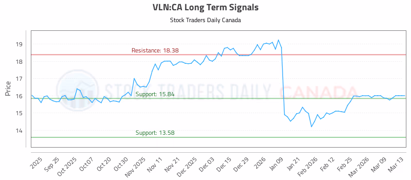 Stock Chart for VLN:CA