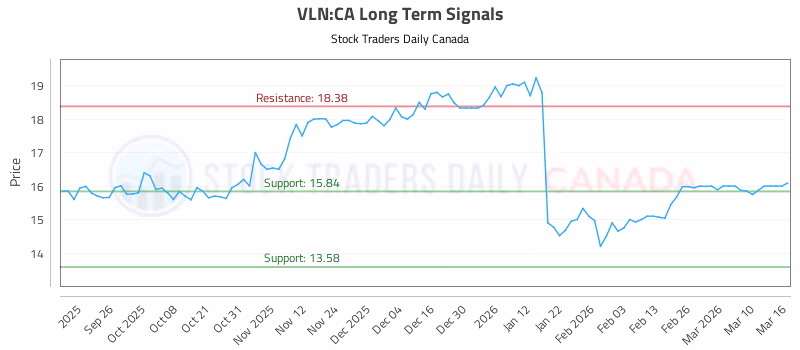Stock Chart for VLN:CA