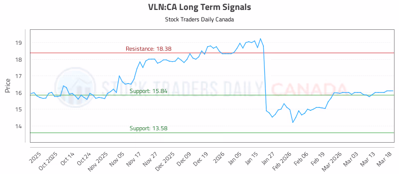 Stock Chart for VLN:CA