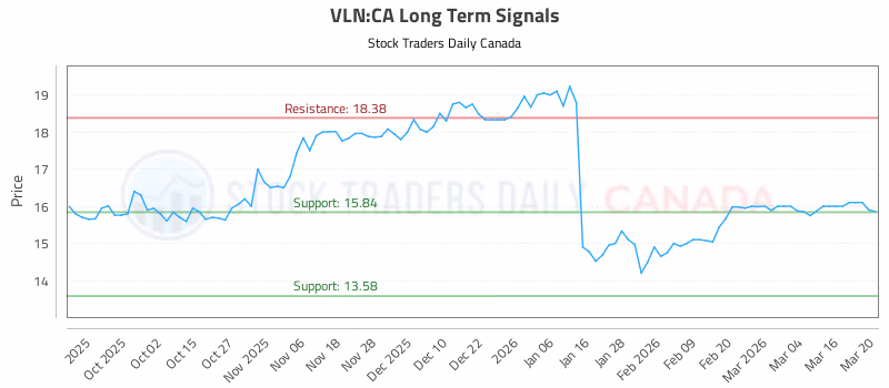 Stock Chart for VLN:CA