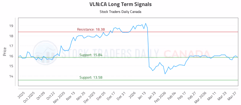 Stock Chart for VLN:CA