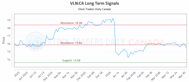 Stock Chart for VLN:CA