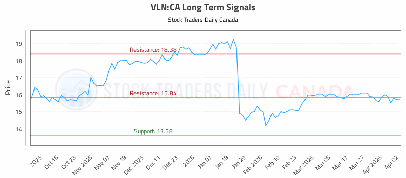 Stock Chart for VLN:CA