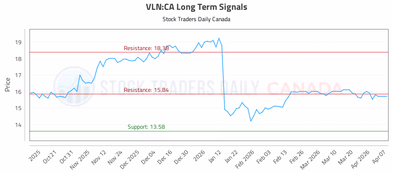 Stock Chart for VLN:CA