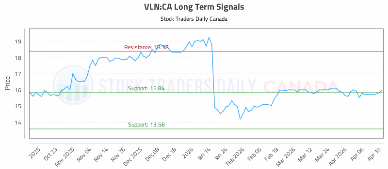 Stock Chart for VLN:CA