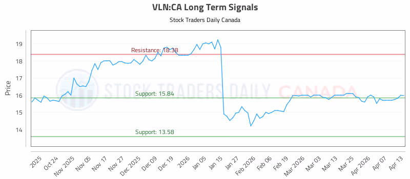 Stock Chart for VLN:CA