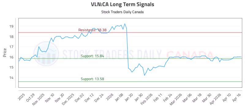 Stock Chart for VLN:CA