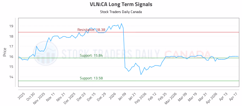 Stock Chart for VLN:CA