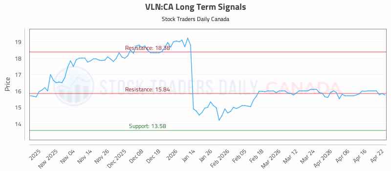 Stock Chart for VLN:CA
