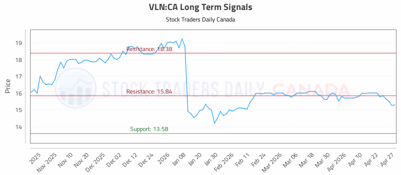 Stock Chart for VLN:CA