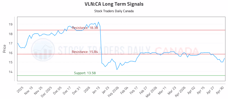 Stock Chart for VLN:CA