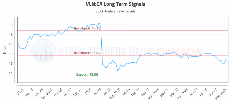 Stock Chart for VLN:CA