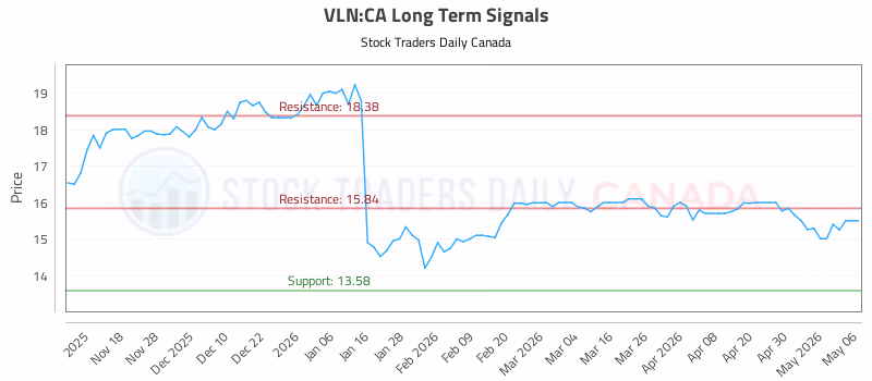 Stock Chart for VLN:CA