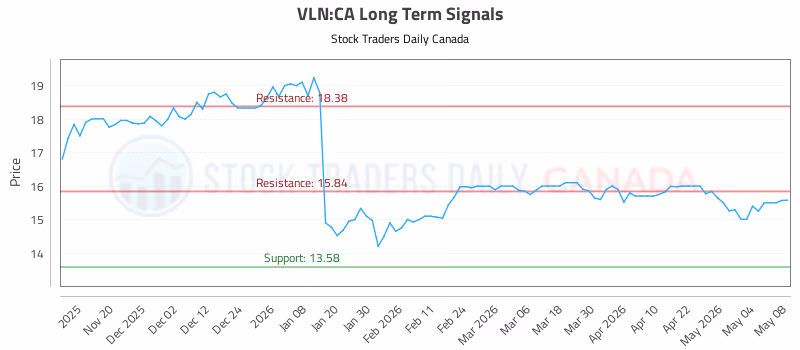 Stock Chart for VLN:CA