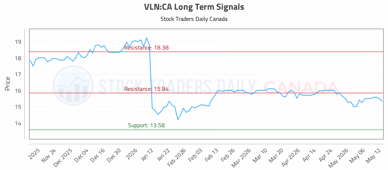 Stock Chart for VLN:CA
