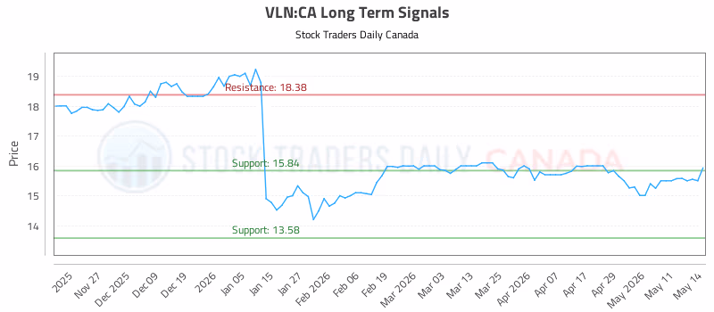 Stock Chart for VLN:CA