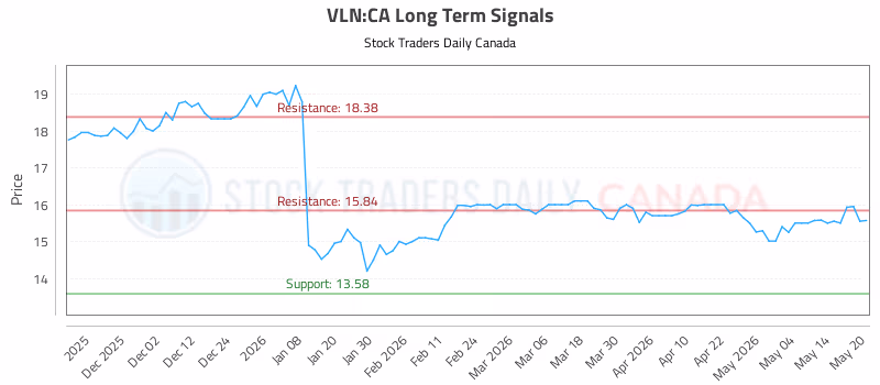 Stock Chart for VLN:CA