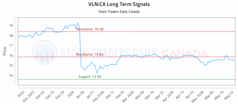 Stock Chart for VLN:CA