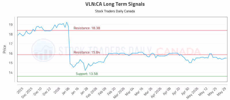 Stock Chart for VLN:CA