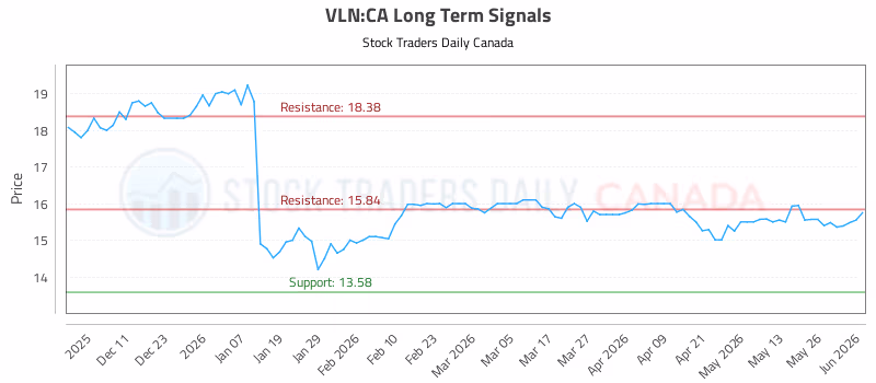 Stock Chart for VLN:CA