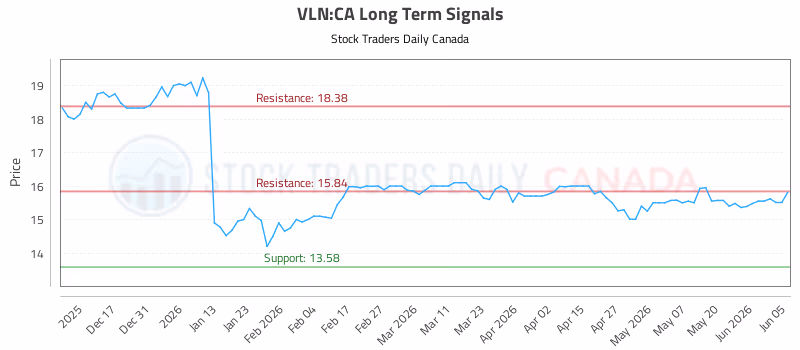 Stock Chart for VLN:CA