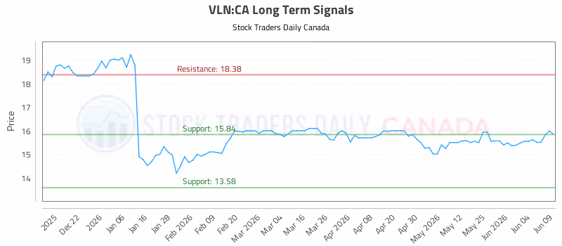 Stock Chart for VLN:CA