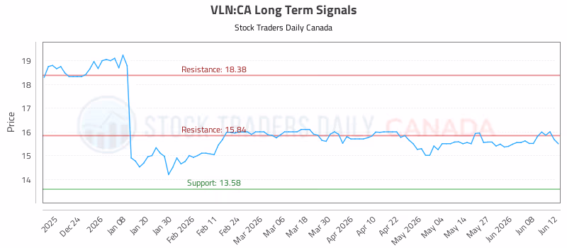 Stock Chart for VLN:CA