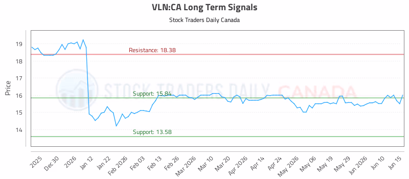 Stock Chart for VLN:CA