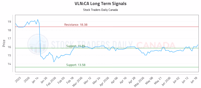 Stock Chart for VLN:CA