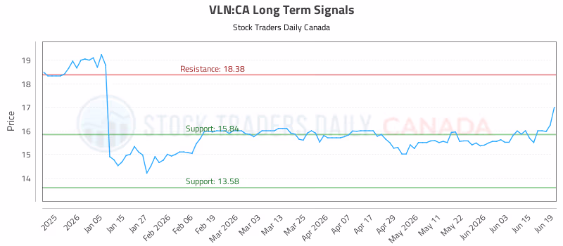 Stock Chart for VLN:CA