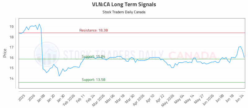 Stock Chart for VLN:CA