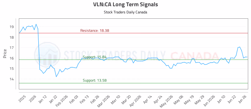 Stock Chart for VLN:CA