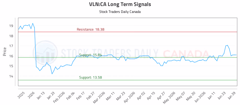 Stock Chart for VLN:CA