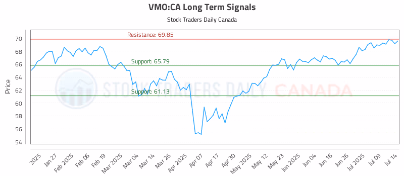 Stock Chart for VMO:CA