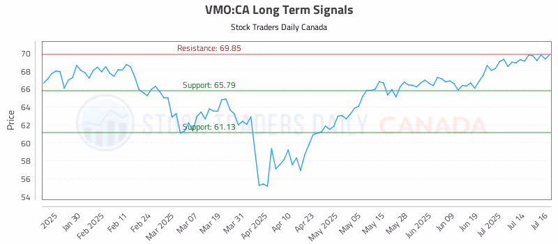 Stock Chart for VMO:CA