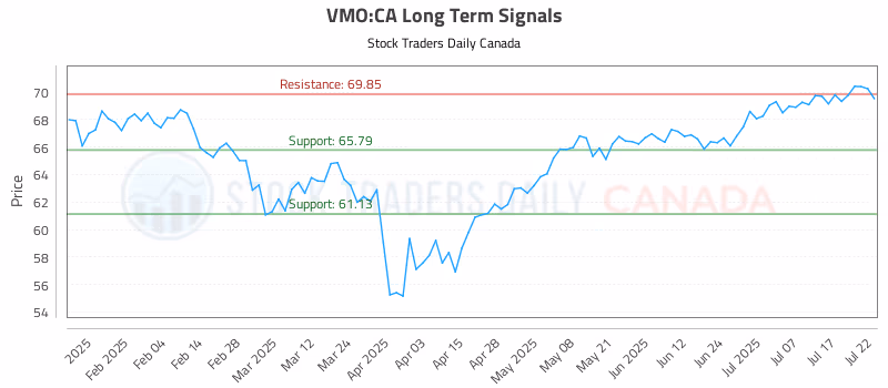 Stock Chart for VMO:CA