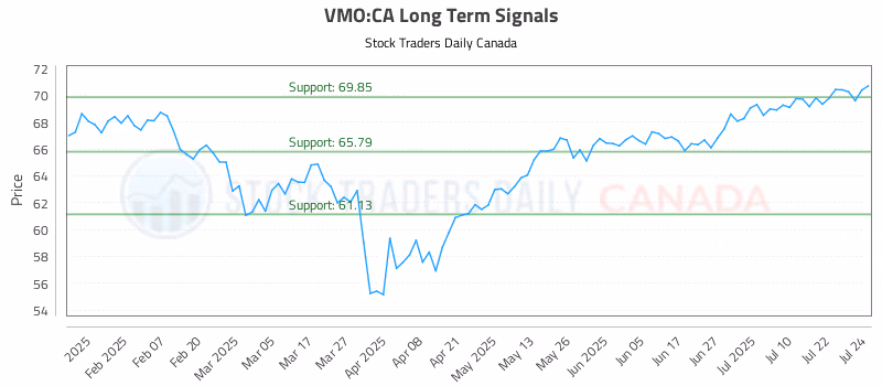 Stock Chart for VMO:CA