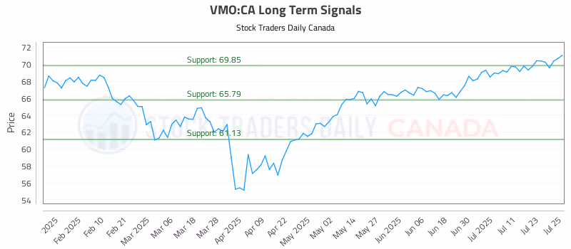 Stock Chart for VMO:CA