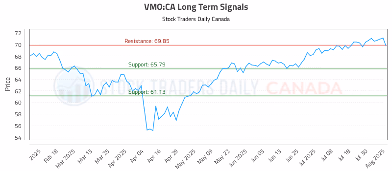 Stock Chart for VMO:CA