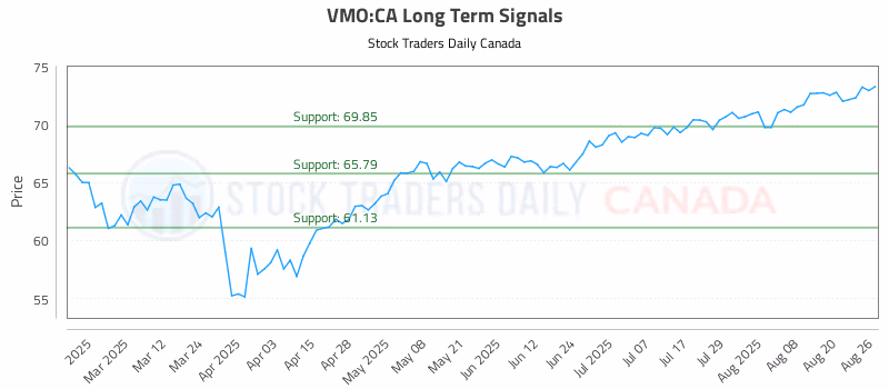 Stock Chart for VMO:CA