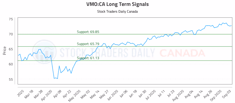 Stock Chart for VMO:CA