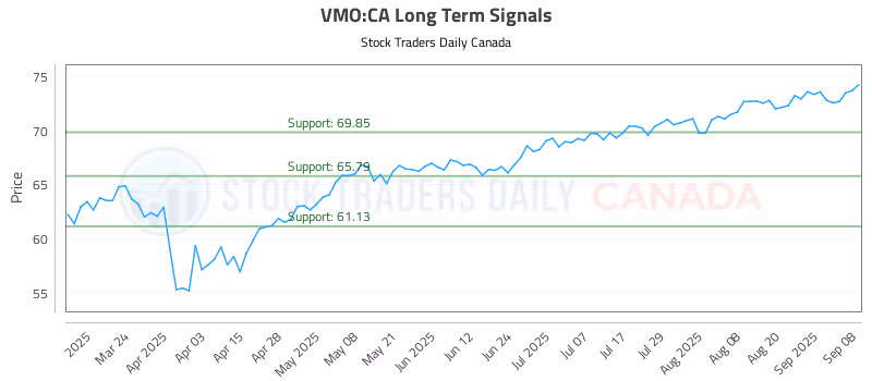 Stock Chart for VMO:CA
