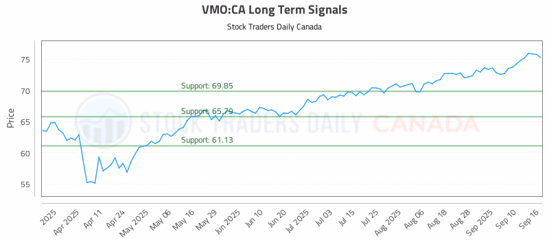 Stock Chart for VMO:CA