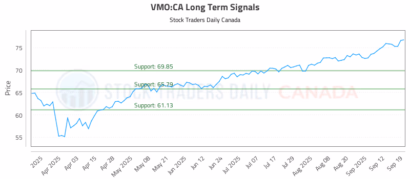 Stock Chart for VMO:CA