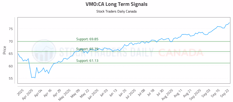 Stock Chart for VMO:CA