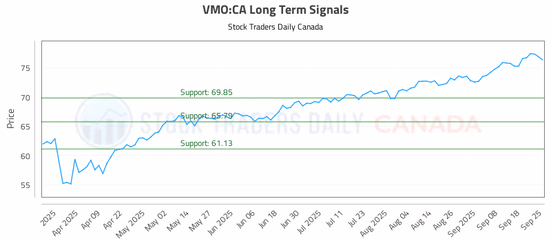 Stock Chart for VMO:CA
