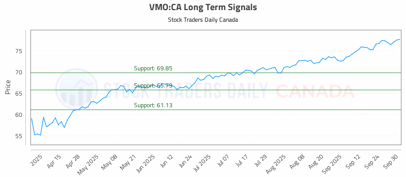 Stock Chart for VMO:CA