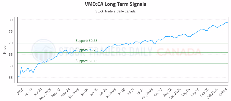 Stock Chart for VMO:CA